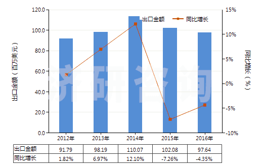 2012-2016年中國堿性染料及以其為基本成分的制品(HS32041300)出口總額及增速統(tǒng)計